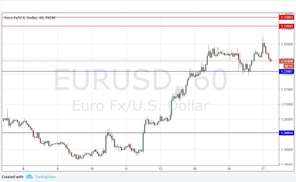Segnali Forex EUR/USD Segnali Forex EUR/USD